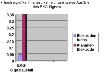 Graphikbeschreibung: Das EKG-Signal fällt bei der Klammer-Elektrode mit einer Wahrscheinlichkeit von 0,34884 phasenweise aus, beim "Elektrodenfuchs" nur mit einer Wahrscheinlichkeit von 0,04651.